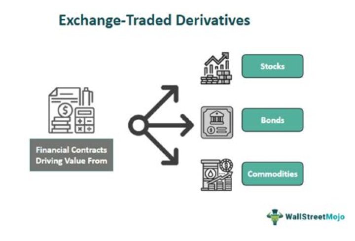 Are futures exchange traded or OTC derivatives?