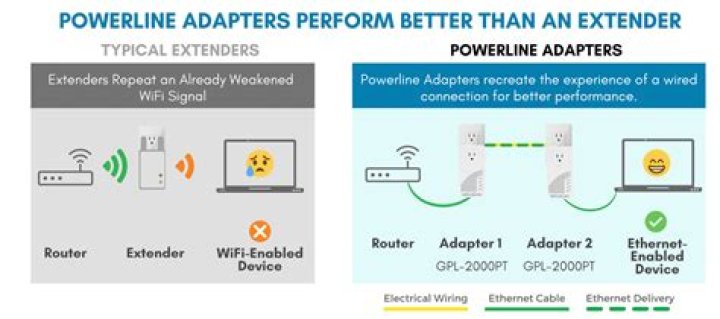 Are Powerline adapters better than WiFi?