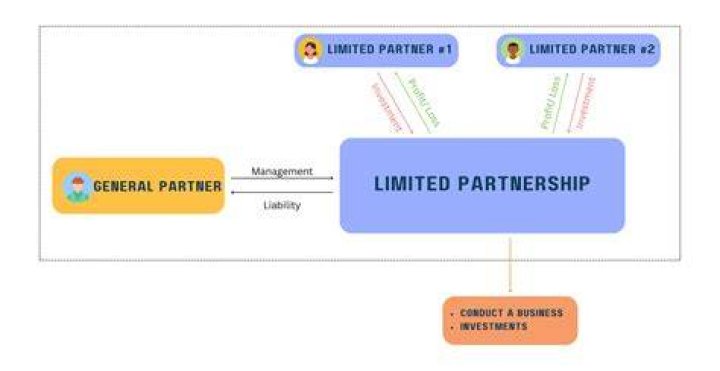Can a limited partnership be incorporated?
