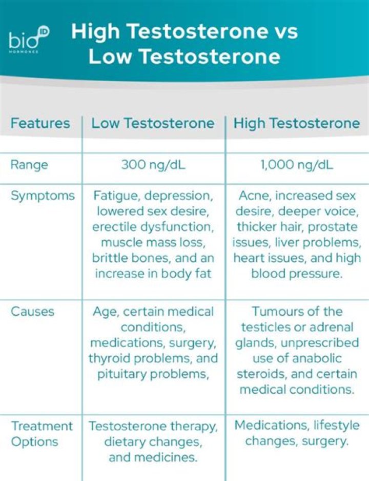 Can you take testosterone if you have BPH?