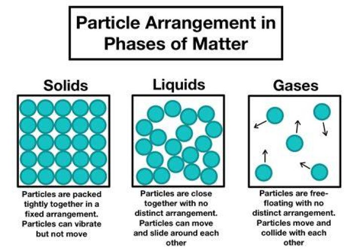 Do particles in a liquid move freely?