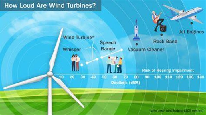 Do wind turbines make a sound?