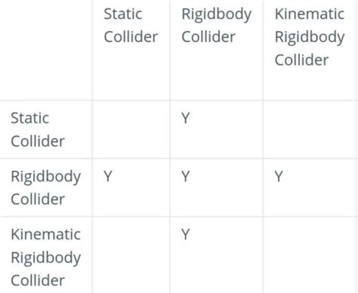 Do you need a rigidbody for OnCollisionEnter?