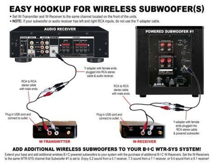 Do you need a subwoofer with a receiver?