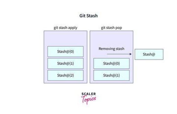 Does git stash apply merge?