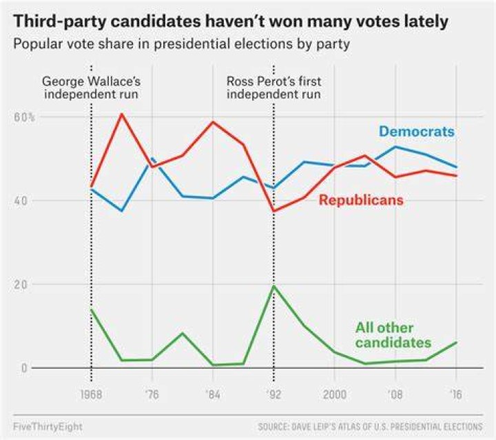 Has a third-party candidate ever won a state?