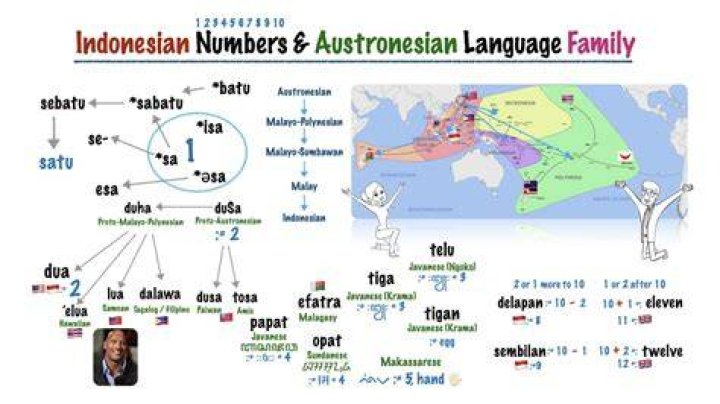 How did the Indonesian language develop?