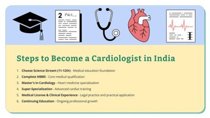 How do I become a cardiologist MCh?