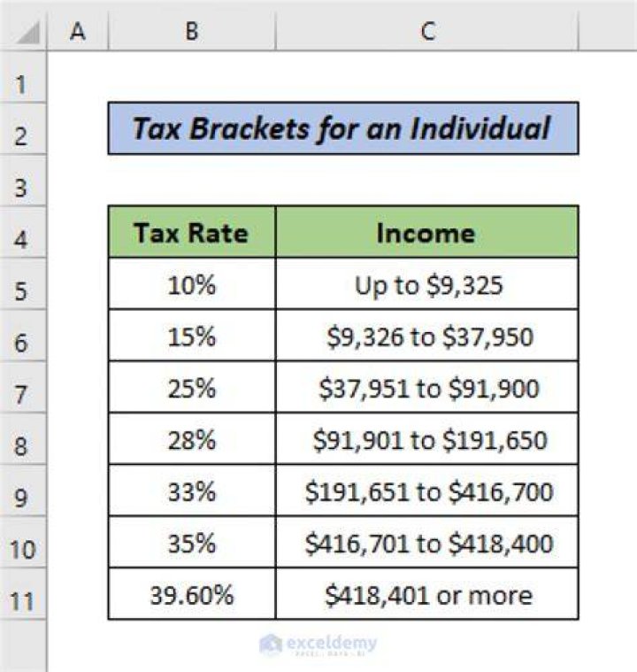 How do I calculate federal income tax in Excel?