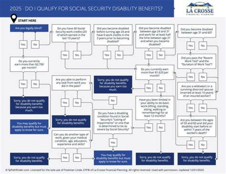 How do I contact Social Security disability?