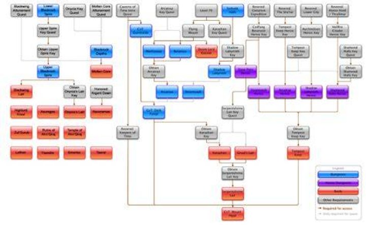 How do raid sizes work in wow?