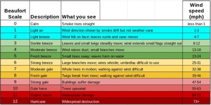 How do you calculate wind speed?