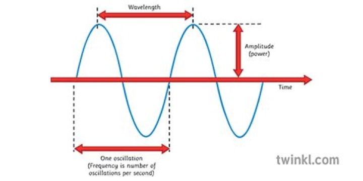 How do you find the amplitude of oscillation?