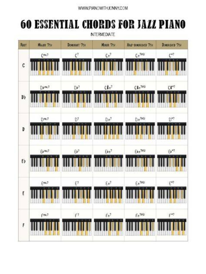 How do you form jazz chords on piano?