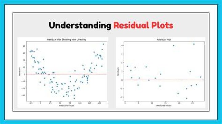 How do you interpret a residual plot?