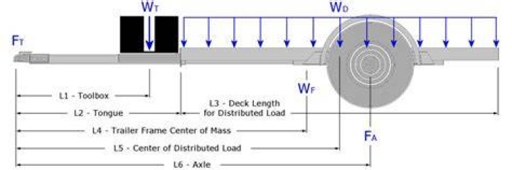 How is trailer axle position calculated?
