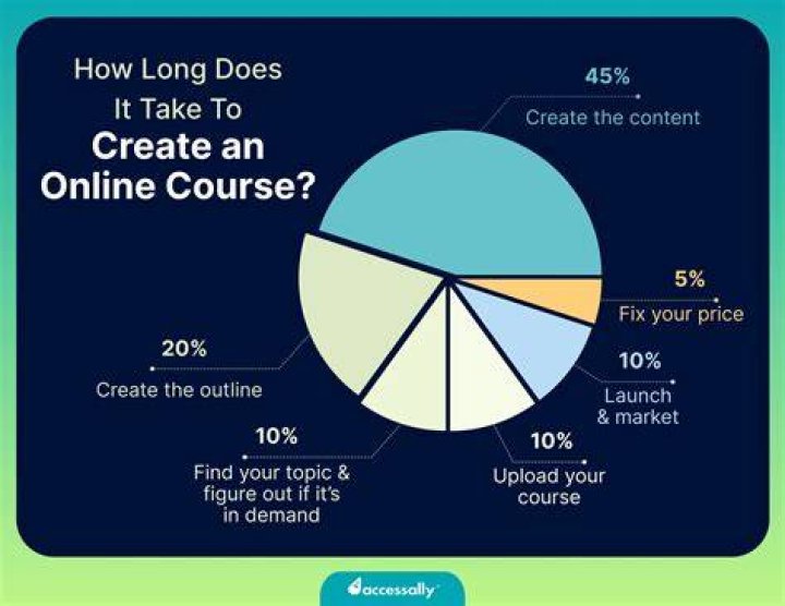 How long is the ITTD course?