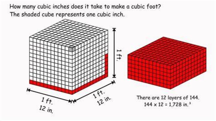 How many inches are in a cubic square foot?