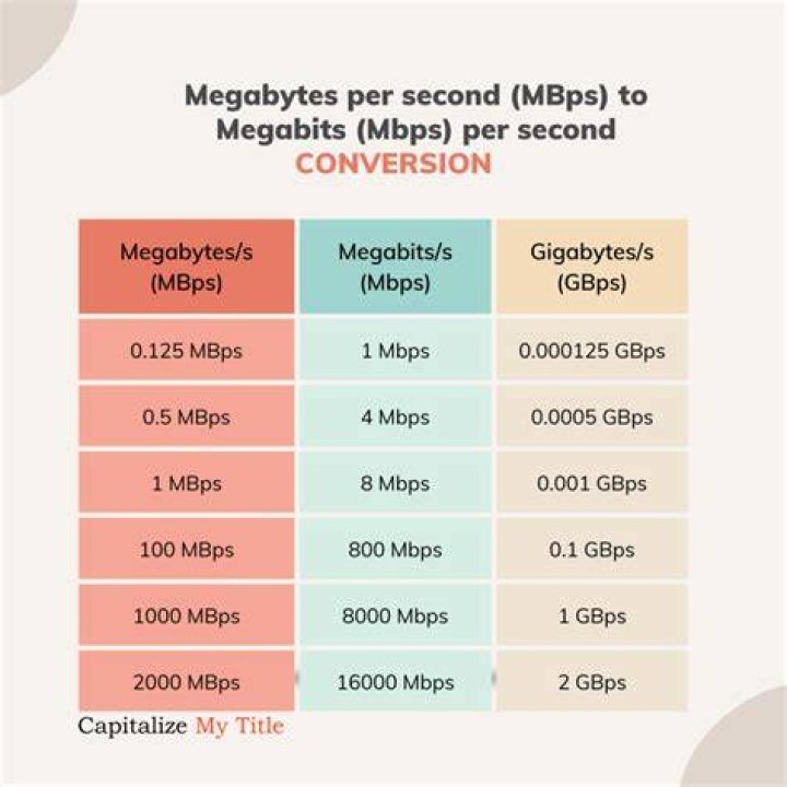 How many kB is 5 Mbps?