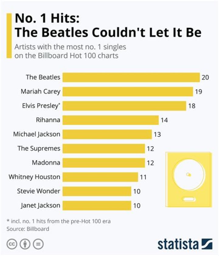 How many Number 1 albums do the Beatles have?