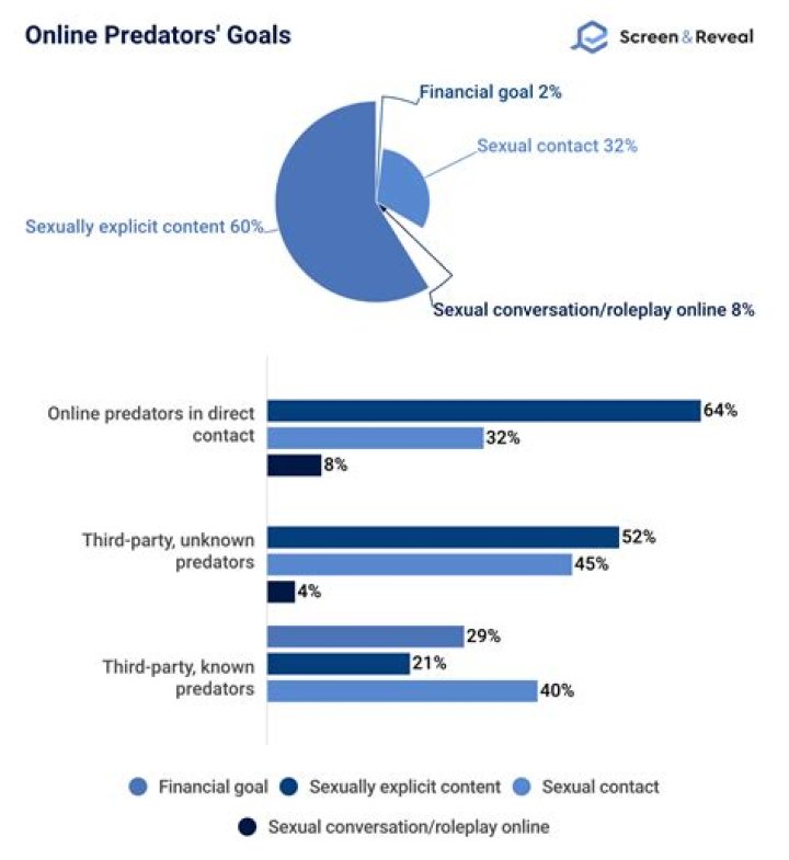 How many online predators have been caught?