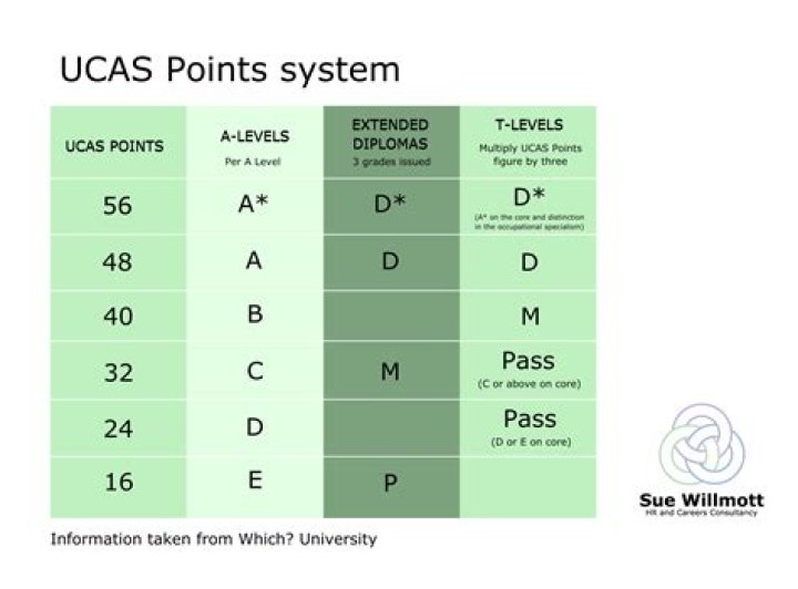 How many UCAS points do you need for Italia Conti?