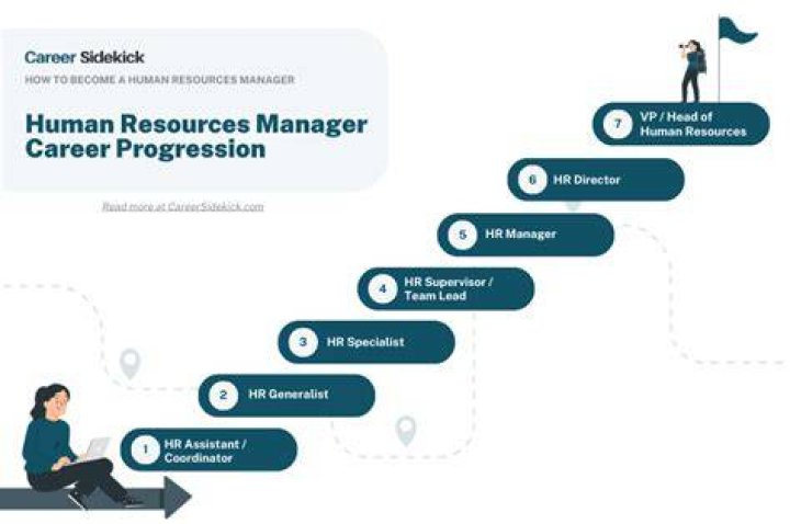 How many years does it take to become an HR director?