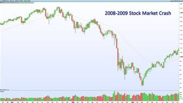 How much did the stock market drop in 2008 and 2009?