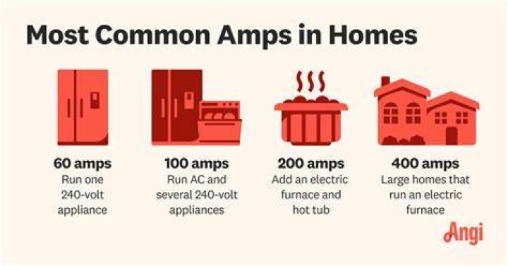 How much do amps cost?