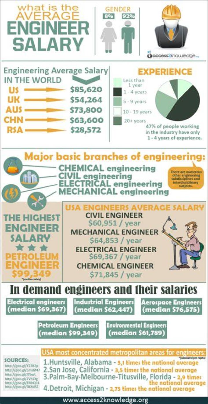 How much do materials science engineers make?