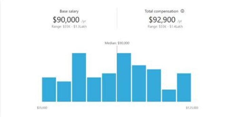 How much do SEO analysts make?