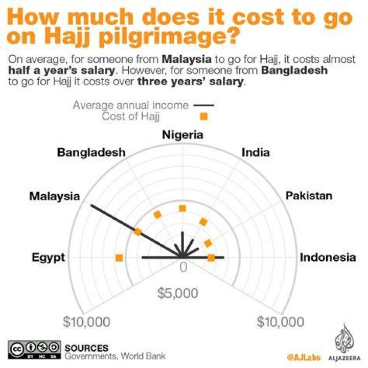 How much does a Hajj trip cost?