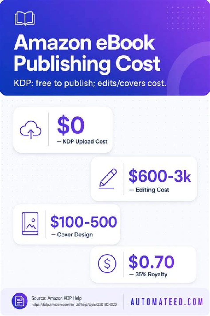 How much does an ebook design cost?