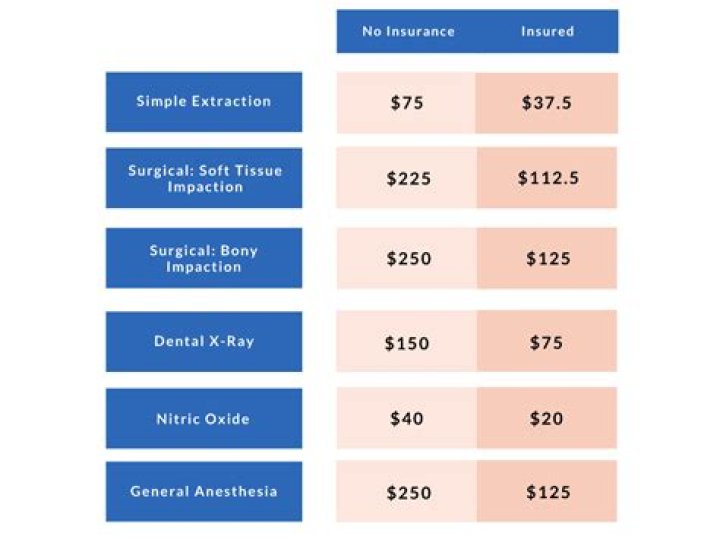 How much does it cost to see a dentist without insurance?