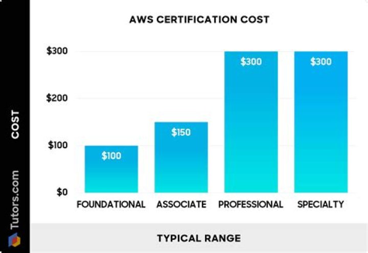 How much does the DBE certification cost?