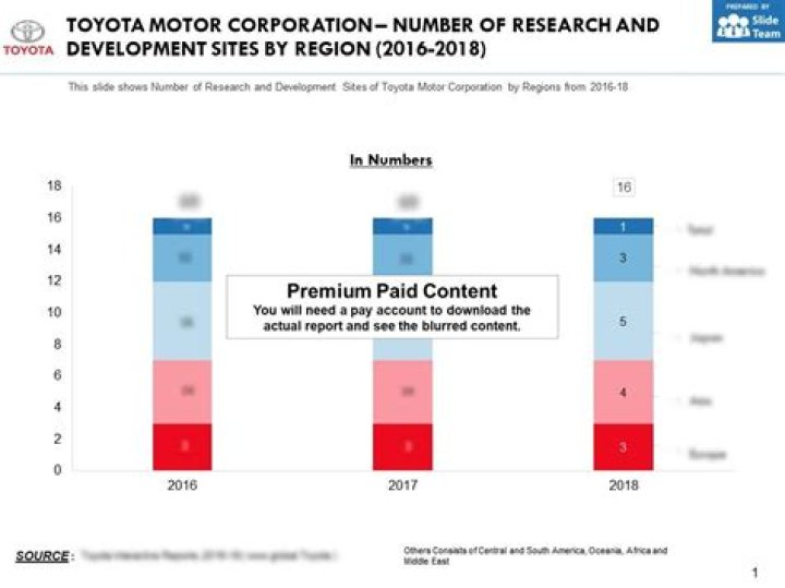 How much does Toyota spend on research and development?