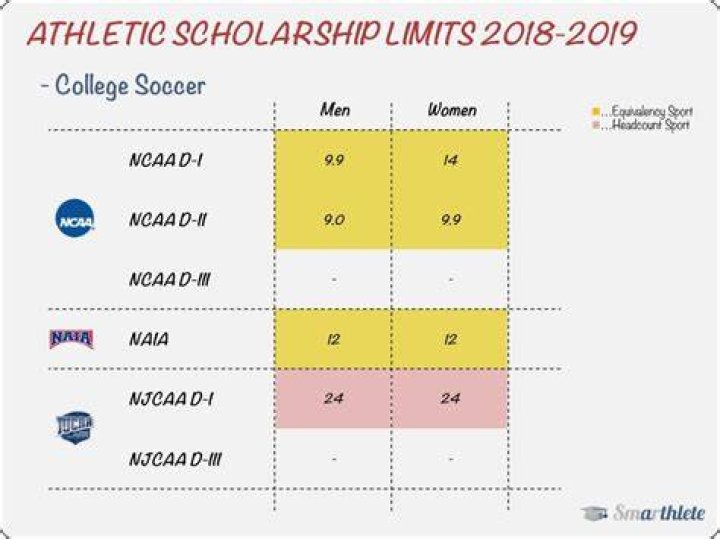 How much is the average NAIA football scholarship?