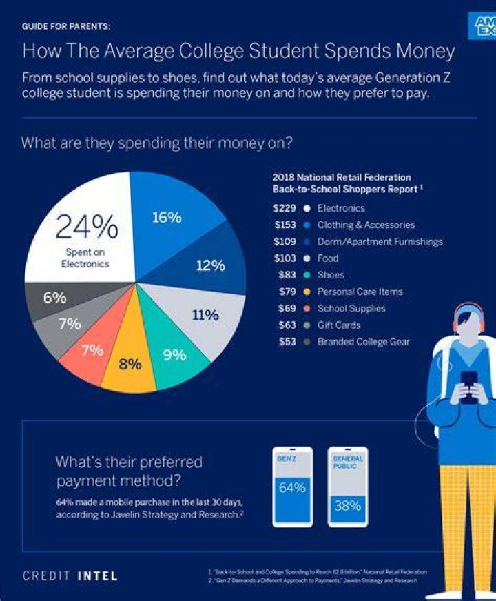How much money does the average college student spend on supplies?