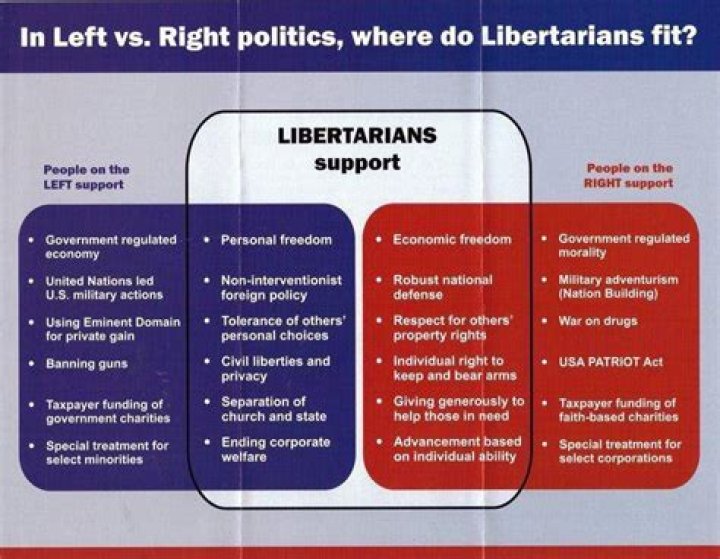 In what way do libertarians and conservatives differ?