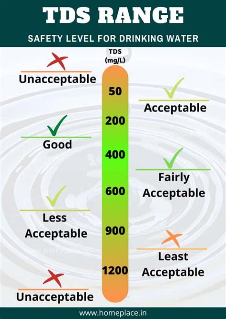 Is 130 TDS good for drinking water?