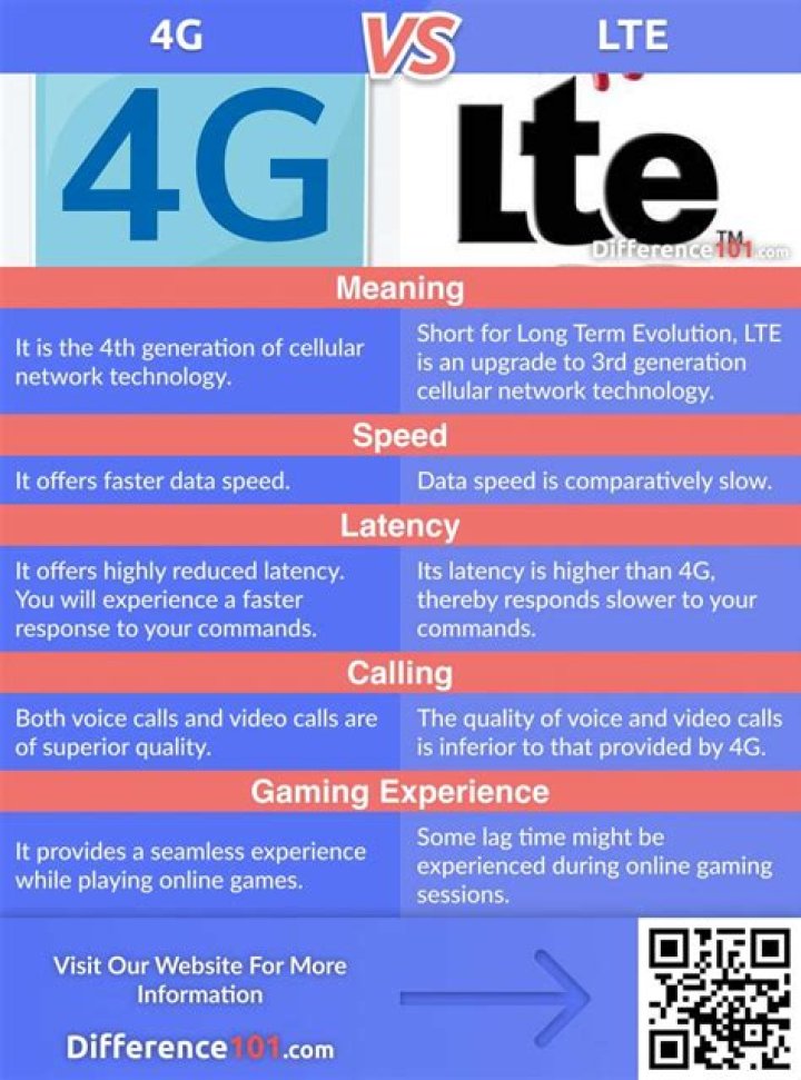 Is 4G LTE better than WiFi?