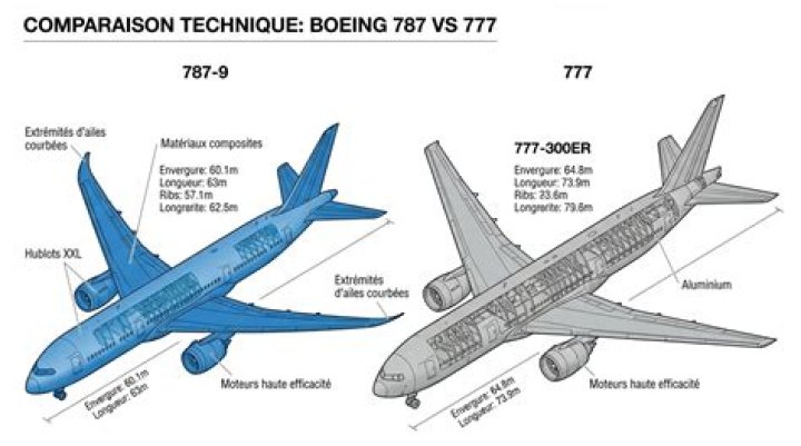 Is 787 or 777 bigger?