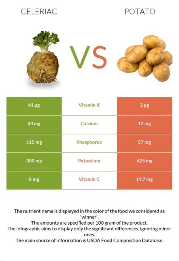 Is celeriac less calories than potato?