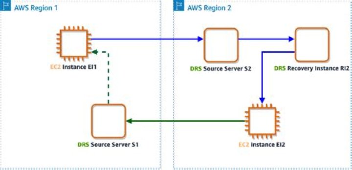 Is EC2 region specific?