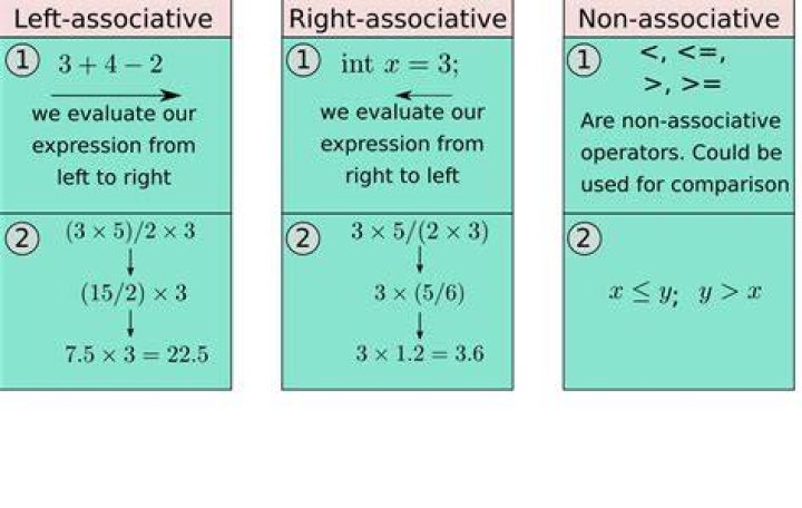 Is exponentiation left or right-associative?
