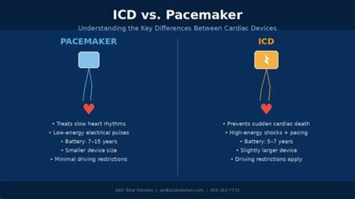 Is ICD same as pacemaker?