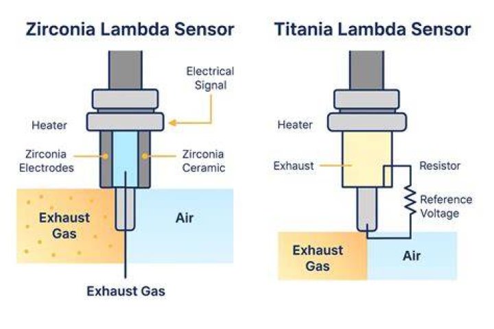 Is lambda and O2 sensor the same?