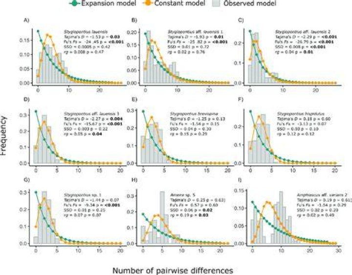 Is multimodal distribution skewed?