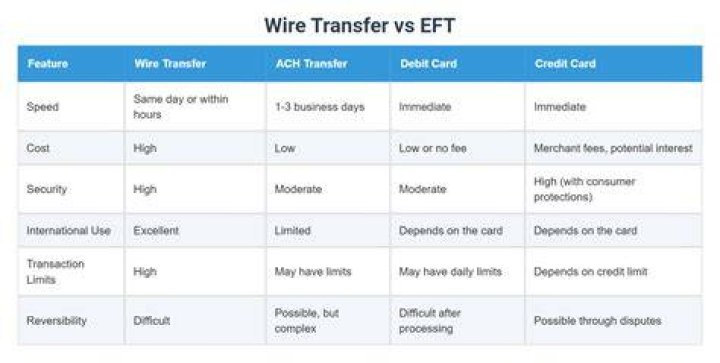 Is NEFT same as wire transfer?