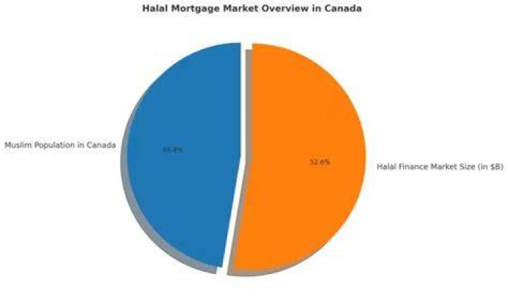 Is there halal mortgage in Canada?